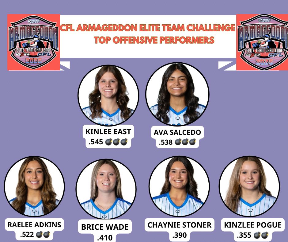 Athletics Premier 2027 Stoner (@aspremier2027) on Twitter photo Congrats to our top hitters from the weekend! 🔥
<a href="/kinleeeast/">kinleeeast</a> <a href="/ava_salcedo/">Ava Salcedo</a> <a href="/raeleeadkins/">Raelee Adkins</a> <a href="/ChaynieStoner/">Chaynie Stoner</a> <a href="/KinzleePogue/">Kinzlee Pogue</a> <a href="/DirectRecruits/">Direct Recruits</a> <a href="/CoastRecruits/">Coast 2 Coast Recruits</a> <a href="/OKAthleticsAcad/">Oklahoma Athletics Softball</a> <a href="/CoachBredbenner/">Kristi Bredbenner</a> <a href="/Coach_BMAD/">Brian Madden</a> <a href="/hunter_hays27/">Hunter Hays</a> <a href="/UCOSoftball/">UCOSoftball</a> <a href="/MeanGreenSB/">UNT Softball</a> Congrats to our top hitters from the weekend! 🔥
<a href="/kinleeeast/">kinleeeast</a> <a href="/ava_salcedo/">Ava Salcedo</a> <a href="/raeleeadkins/">Raelee Adkins</a> <a href="/ChaynieStoner/">Chaynie Stoner</a> <a href="/KinzleePogue/">Kinzlee Pogue</a> <a href="/DirectRecruits/">Direct Recruits</a> <a href="/CoastRecruits/">Coast 2 Coast Recruits</a> <a href="/OKAthleticsAcad/">Oklahoma Athletics Softball</a> <a href="/CoachBredbenner/">Kristi Bredbenner</a> <a href="/Coach_BMAD/">Brian Madden</a> <a href="/hunter_hays27/">Hunter Hays</a> <a href="/UCOSoftball/">UCOSoftball</a> <a href="/MeanGreenSB/">UNT Softball</a>