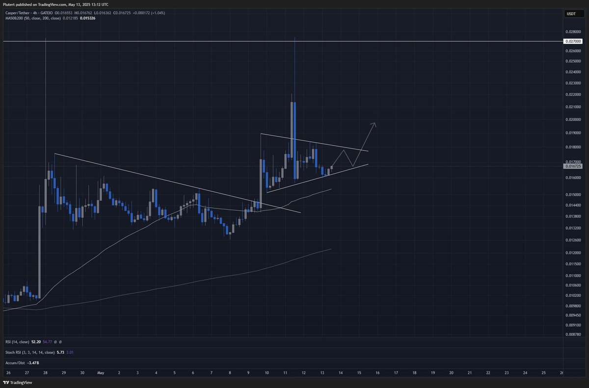 $CSPR 4H timeframe

$CSPR trading inside a bullflag after breaking out at the 1.4c zone....except for that one insane wick to the previous high of 2.7c 🤯

Expect bullish continuation after the cooler than expected US CPI print (2.3%, estimated at 2.4%)

Let's go $CSPR 🔥