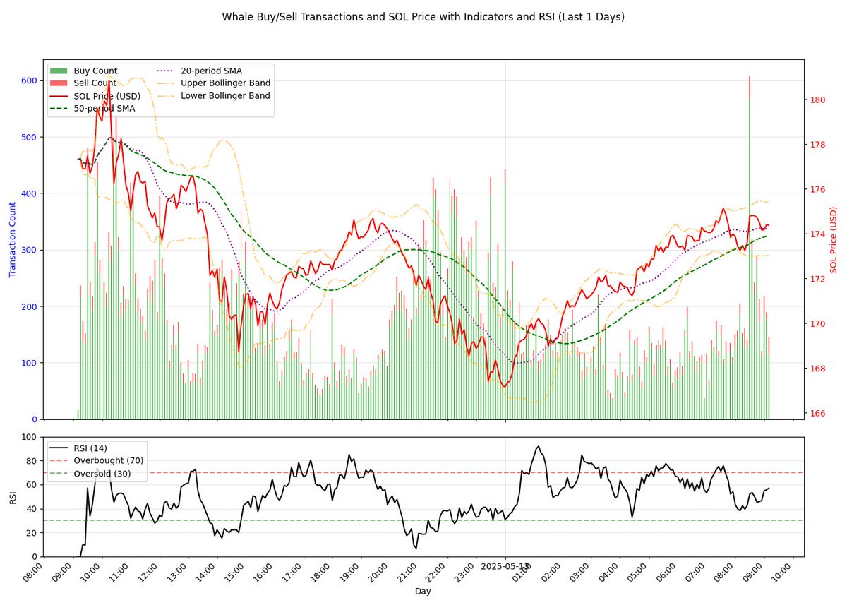 LiveWaveIO's tweet photo. Solana price and transaction volume for the last 24 hours.  The transaction volume is now more fine grained than it has been, hence the increase in volume on the chart.

#solana #whalewatching #crypto https://t.co/UFYLYCMDMj