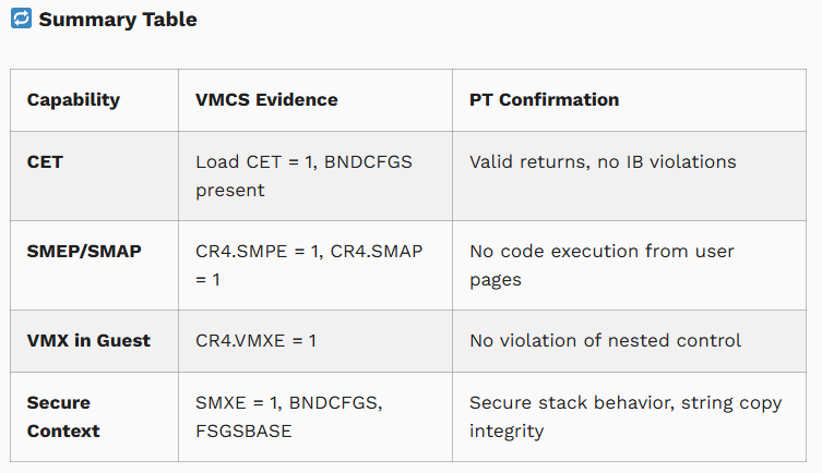 AlanSguigna's tweet image. In the latest installment on using AI for debug and reverse engineering, I've captured some beginning CPU and VMCS register state, Intel Processor Trace, and ending register state for a VM Exit and VM Resume, and fed to ChatGPT for analysis: asset-intertech.com/resources/blog…