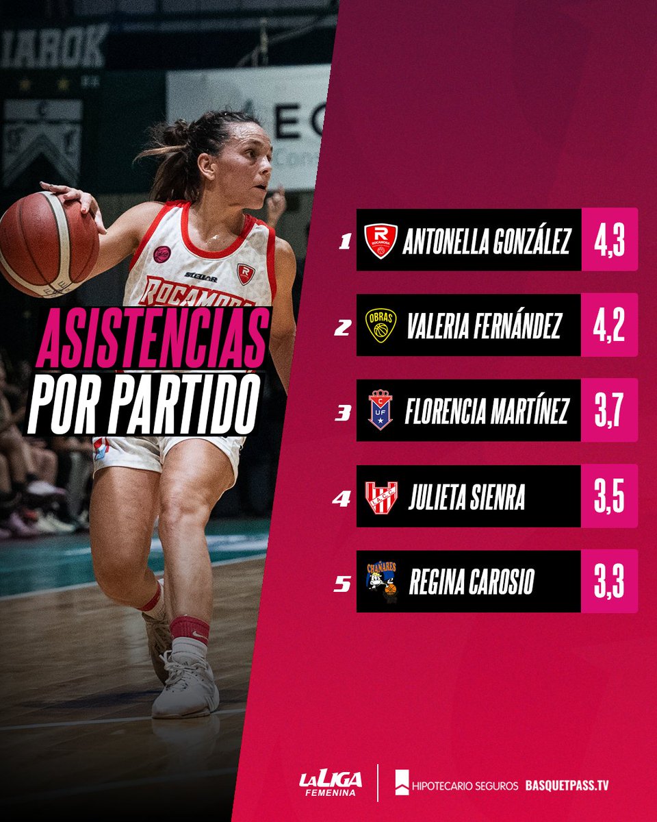 🪄 𝙇𝙖𝙨 𝙖𝙧𝙦𝙪𝙞𝙩𝙚𝙘𝙩𝙖𝙨 𝙙𝙚𝙡 𝙟𝙪𝙚𝙜𝙤

📊 Ellas fueron las máximas asistidoras de la Temporada 2024/25 de La Liga Femenina