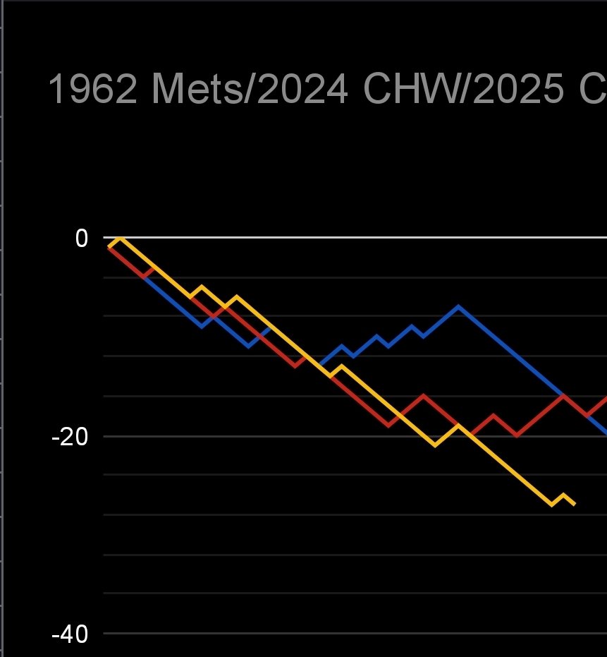 BaseballAF2's tweet image. Both the 1962 Mets and 2024 White Sox were 12-29 through the first 41 games, 17 games under .500

The 2025 Colorado Rockies are 7-34

27 games under .500

Yikes