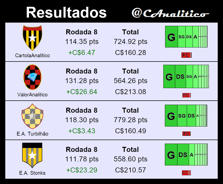 CAnalitico's tweet photo. Resultados da #rodada8:

Rodada um pouco abaixo da média em pontos. Acertamos algumas das apostas como MP e Ávila, mas a rodada foi repleta de mitadas e não pegamos tantas.

Na valorização foi uma rodada absurda e fomos muito bem.

#cartola https://t.co/CbY0poCm5X