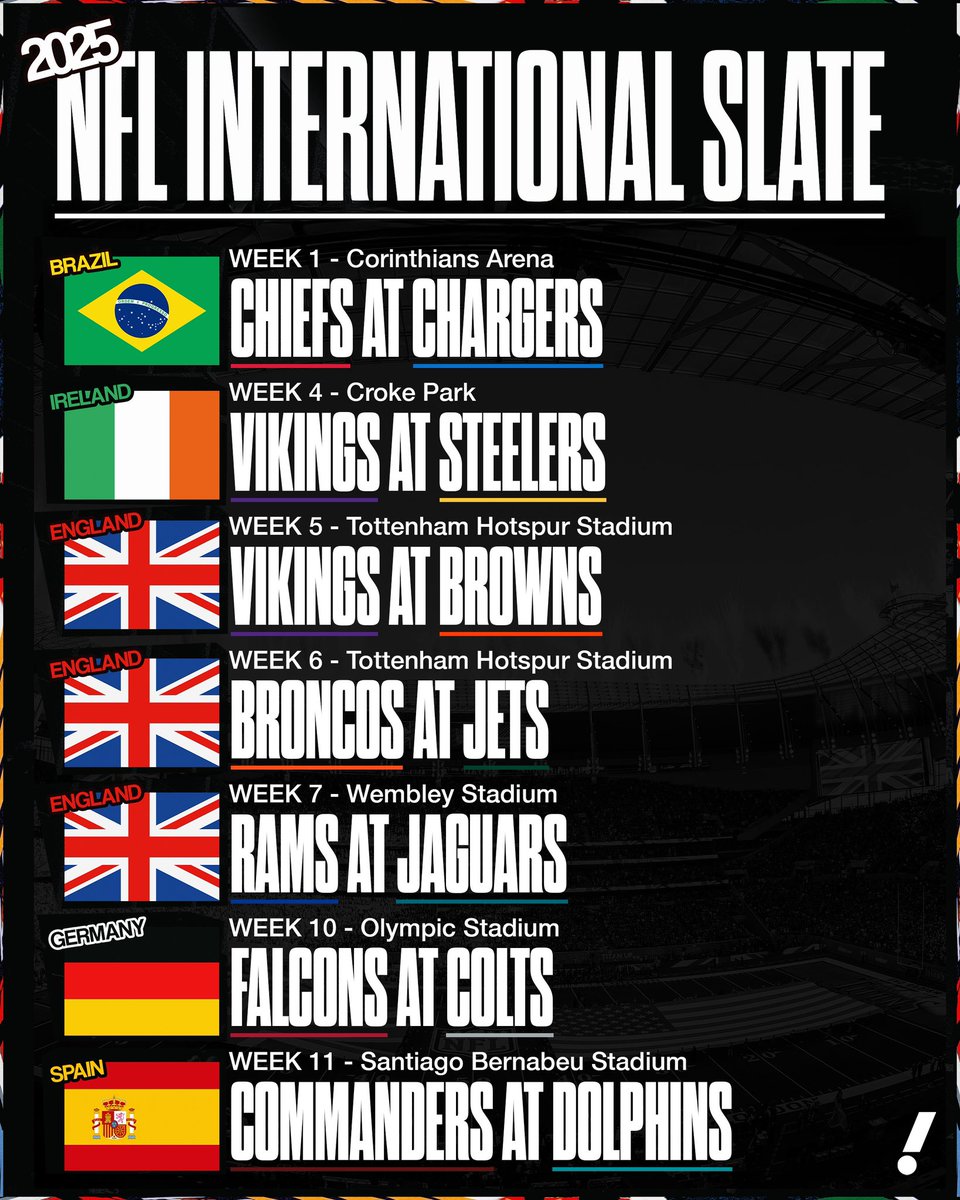 The 2025 NFL International schedule is HERE 🇧🇷🇮🇪🏴󠁧󠁢󠁥󠁮󠁧󠁿🇩🇪🇪🇸

The Chiefs will reportedly play the Chargers in Brazil, per <a href="/FOS/">Front Office Sports</a>.