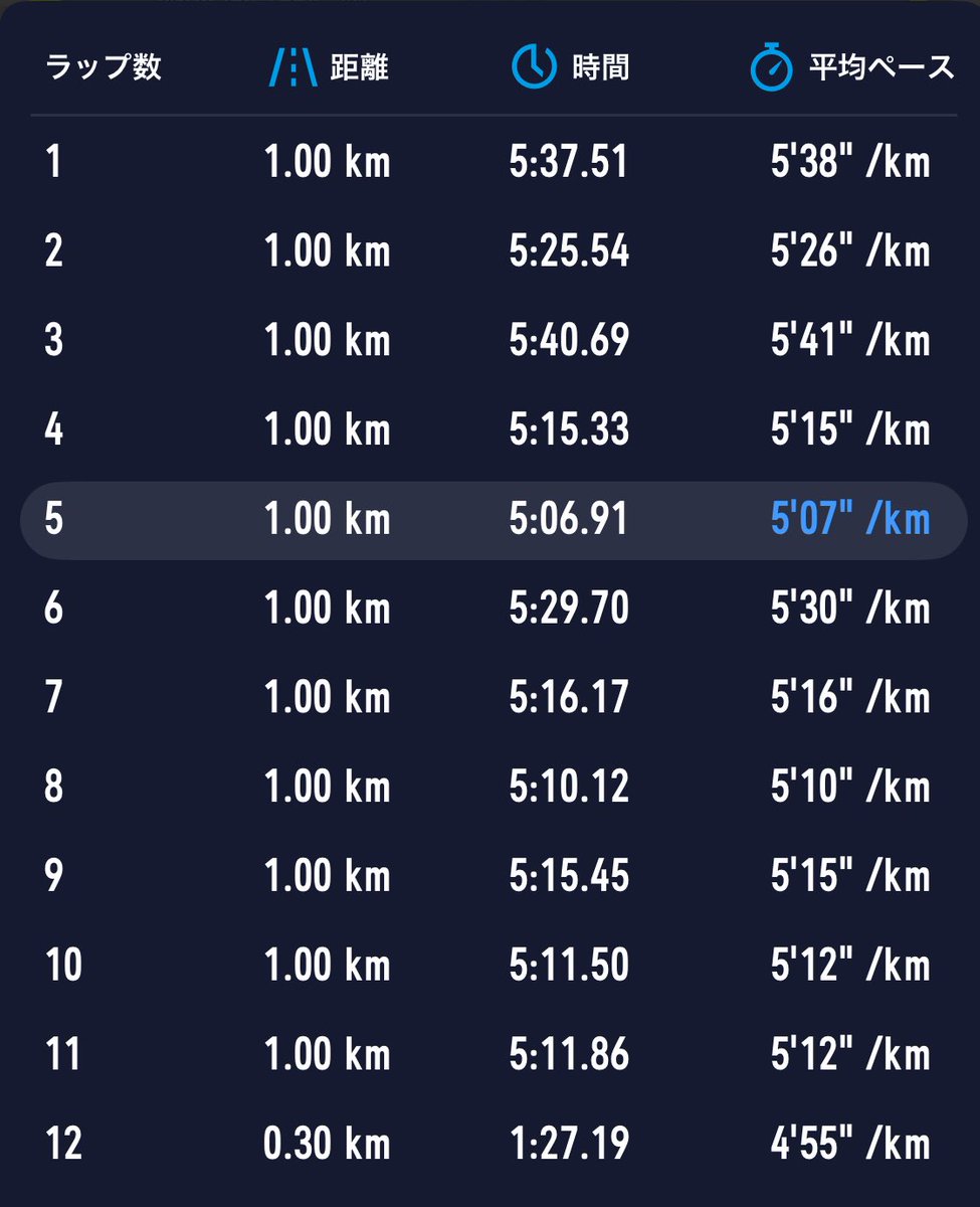 今日も！
ぐるぐる🌀ぐるぐる🌀
近所の公園RUN😆

気持ちよく60分走+WS 3本

いや〜ほんといい気温。
気持ちよく今日も走れた〜
最高ーーーー😆