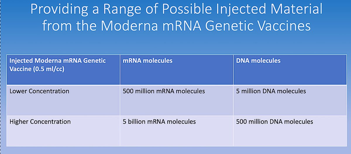 Richard M Fleming, PhD, MD, JD (@doctor_i_am_the) on Twitter photo Today our research on what is in the Pfizer and Moderna Genetic Vaccines.
fmtvdm.com/what-s-in-the-…
Notice the number of DNA molecules injected with EACH injection.
10Letters.org for criminal accountability.
<a href="/POTUS/">President Donald J. Trump</a> <a href="/VP/">Vice President JD Vance</a> <a href="/AGPamBondi/">Attorney General Pamela Bondi</a> <a href="/FBIDirectorKash/">FBI Director Kash Patel</a> <a href="/DNIGabbard/">DNI Tulsi Gabbard</a> Today our research on what is in the Pfizer and Moderna Genetic Vaccines.
fmtvdm.com/what-s-in-the-…
Notice the number of DNA molecules injected with EACH injection.
10Letters.org for criminal accountability.
<a href="/POTUS/">President Donald J. Trump</a> <a href="/VP/">Vice President JD Vance</a> <a href="/AGPamBondi/">Attorney General Pamela Bondi</a> <a href="/FBIDirectorKash/">FBI Director Kash Patel</a> <a href="/DNIGabbard/">DNI Tulsi Gabbard</a>