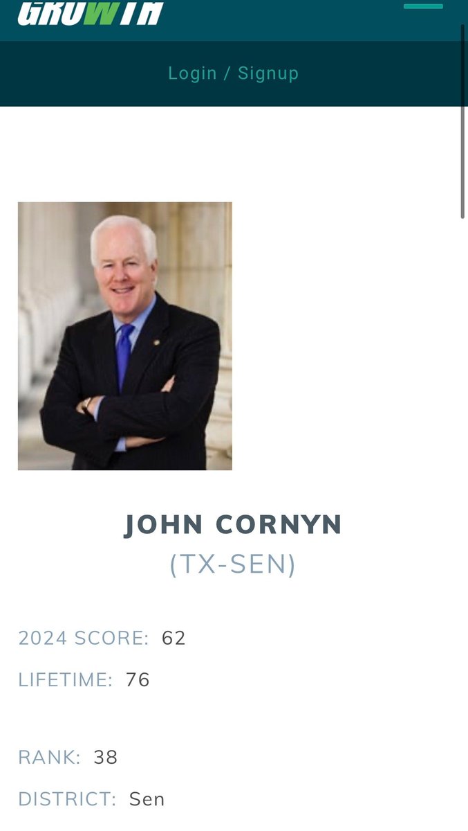 Attorney General Ken Paxton (@kenpaxtontx) on Twitter photo The <a href="/club4growth/">Club for Growth</a> has released their 2024 rating this morning. <a href="/JohnCornyn/">Senator John Cornyn</a> is a D- Senator.
He scored a 62 for his lack of standing up for conservative values. Texas deserves better than a D- Senator. Send him home! The <a href="/club4growth/">Club for Growth</a> has released their 2024 rating this morning. <a href="/JohnCornyn/">Senator John Cornyn</a> is a D- Senator.
He scored a 62 for his lack of standing up for conservative values. Texas deserves better than a D- Senator. Send him home!