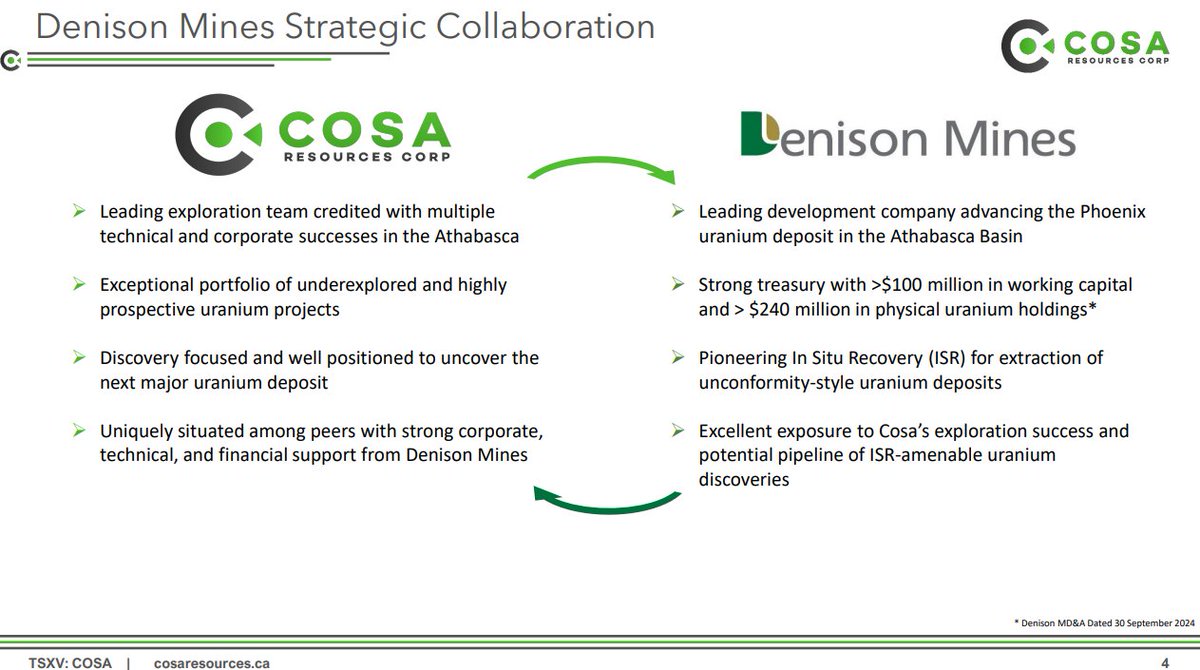 The strategic collaboration between Cosa Resources and Denison Mines, finalized in January 2025, is unique due to its mutually beneficial structure, leveraging the strengths of both companies to enhance #uranium exploration in the Eastern Athabasca Basin
🇨🇦 $cosa 🇺🇸 $cosaf