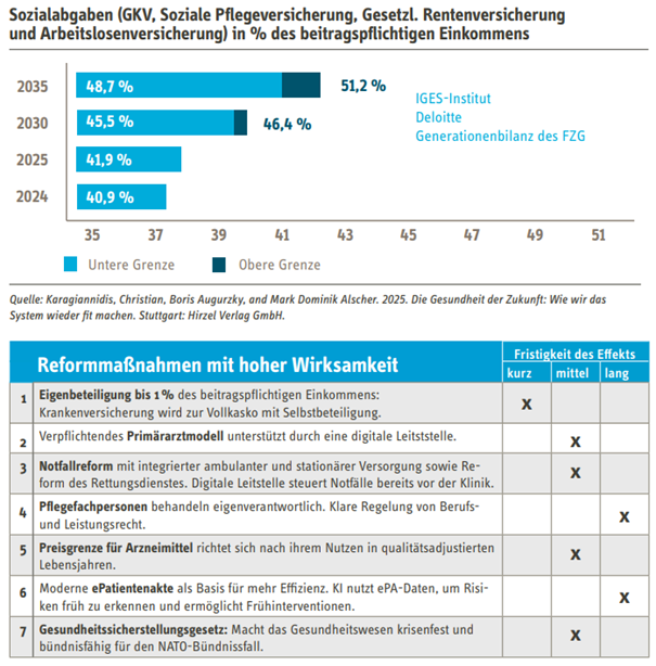 RWI Leibniz-Institut (@rwi_leibniz) on Twitter photo Neue RWI Impact Note: Die Gesundheitsexperten <a href="/augurzky/">Boris Augurzky</a> & <a href="/ECMOKaragianni1/">ECMO_Karagiannidis</a> fordern eine Gesundheitsagenda 2030 – mit 7 Reformmaßnahmen. 👇 Ohne Reformen drohen Sozialabgaben von 50 % und mehr. 📈
Zur vollständigen Impact Note: rwi-essen.de/fileadmin/user… Neue RWI Impact Note: Die Gesundheitsexperten <a href="/augurzky/">Boris Augurzky</a> & <a href="/ECMOKaragianni1/">ECMO_Karagiannidis</a> fordern eine Gesundheitsagenda 2030 – mit 7 Reformmaßnahmen. 👇 Ohne Reformen drohen Sozialabgaben von 50 % und mehr. 📈
Zur vollständigen Impact Note: rwi-essen.de/fileadmin/user…