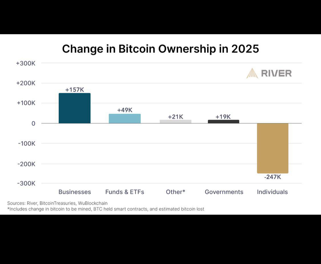 DannyD21m's tweet image. This is the saddest stat in bitcoin
