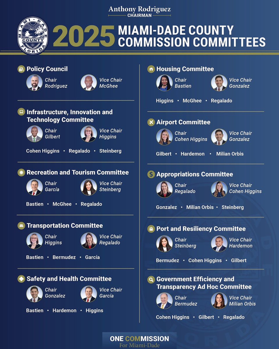 Chairman <a href="/CommishArod/">Anthony Rodriguez</a> has announced the updated 2025 Committee Structure and Member Assignments for the Miami-Dade Board of County Commissioners.