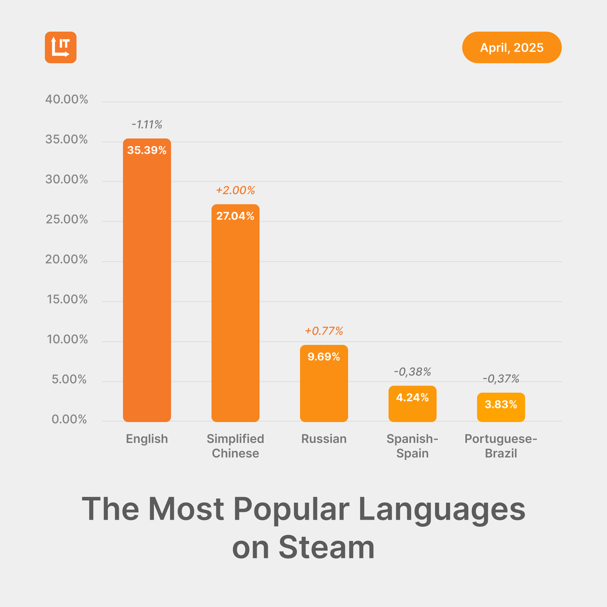 Logrus_IT's tweet image. 🔔 The Most Popular Languages on Steam in May 2025.
📌 More details: games.logrusit.com/en/news/the-mo…
#LogrusIT #Steam #Language #GameLocalization #GameDev #GameDevelopment #GameDesign