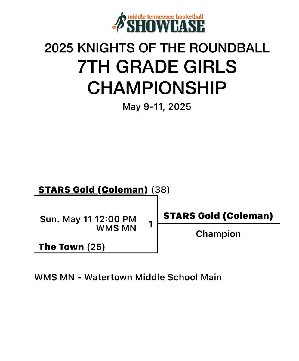 Clifford Coleman (@cliff_coach) on Twitter photo Stars 2K30 Gold has improved with every practice, training, and game! They proved it on the Court Mother’s Day weekend. Going 4-0 in route to winning the Knights of Roundball Tournament !! <a href="/StarsBballClub/">STARS Basketball Club</a> Stars 2K30 Gold has improved with every practice, training, and game! They proved it on the Court Mother’s Day weekend. Going 4-0 in route to winning the Knights of Roundball Tournament !! <a href="/StarsBballClub/">STARS Basketball Club</a>