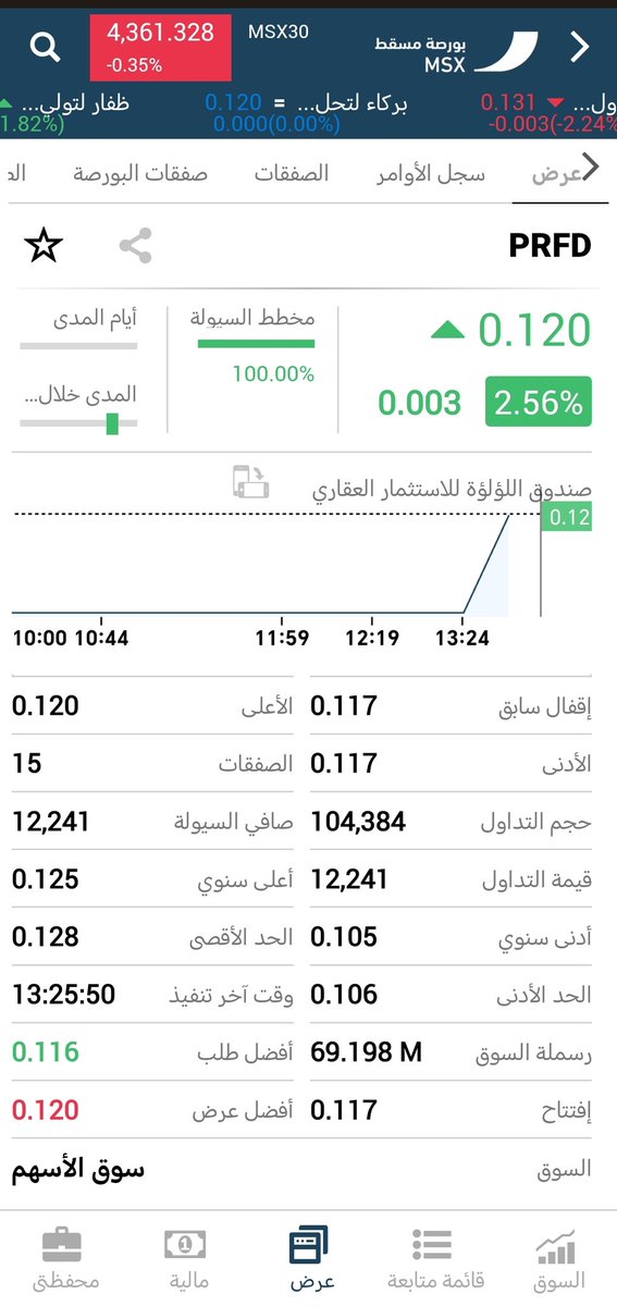 9izun's tweet image. صندوق اللؤلؤة (PRFD) يلمع من جديد
إغلاق عند 0.120 ريال بارتفاع 2.56%،🔝 وسيولة داخلة قوية تعكس ثقة المستثمرين.
الطلب الكبير عند 0.116 ريال يعطينا إشارة: هناك من يراهن على استمرار الصعود 💸

راقب، قرر، وكن مستثمرًا ذكيًا.🔥
#بورصة_مسقط #PRFD #فرص_استثمارية