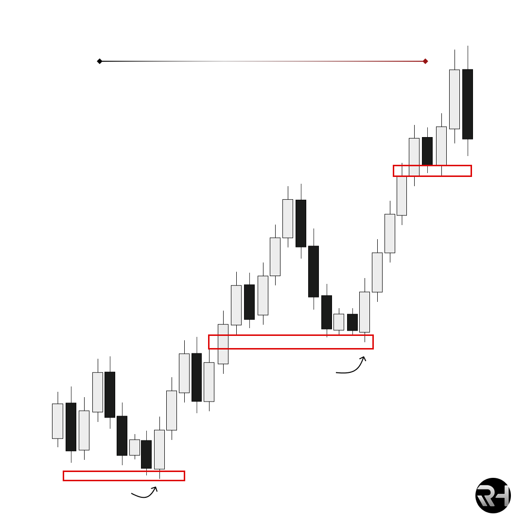 Learn ICT faster by filtering out the noise and using these 5 concepts:

1) Higher Timeframe Framework
2) Liquidity
3) Fair Value Gaps
4) Power of 3
5) Time &amp; Price

A thread🧵