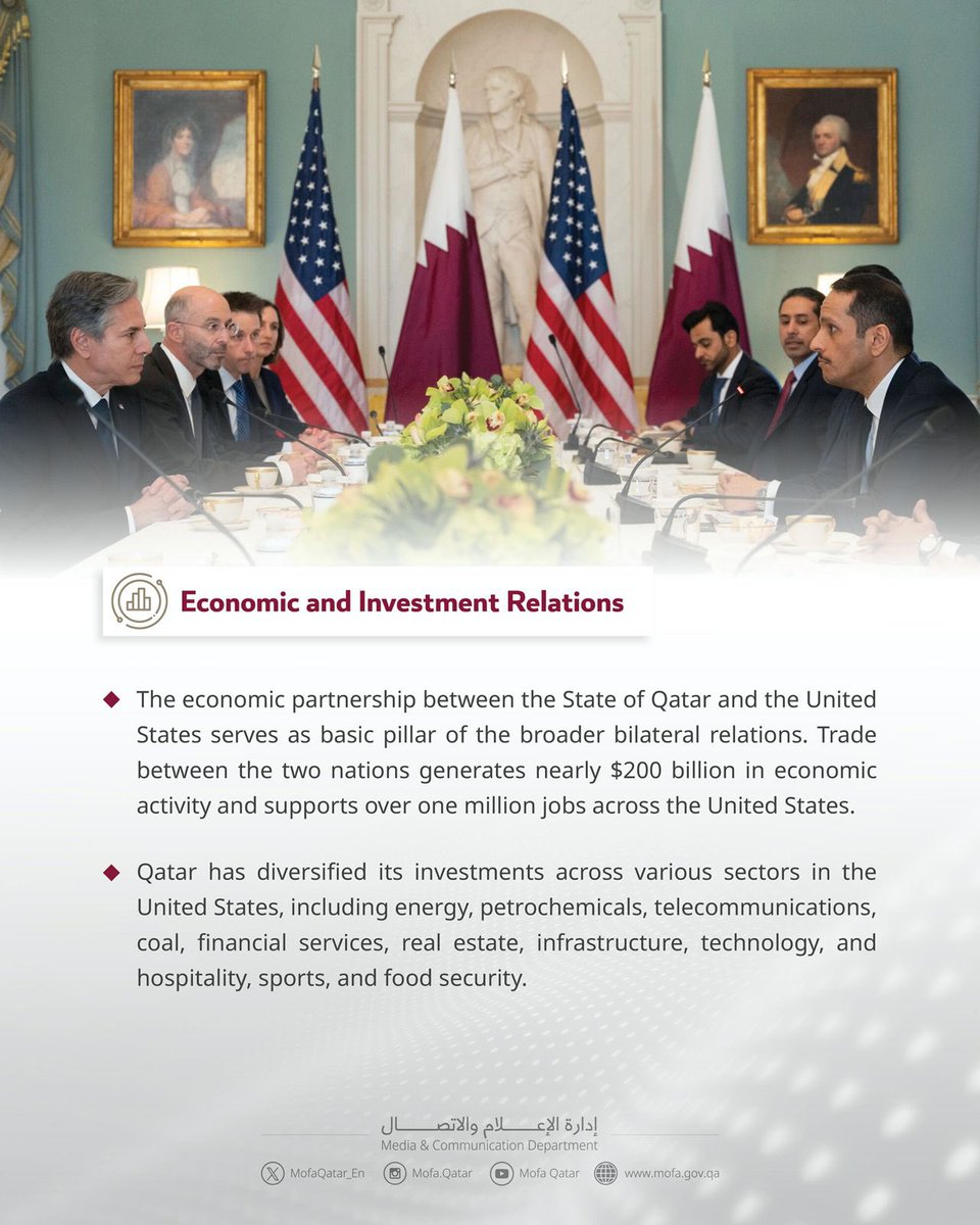 MofaQatar_EN's tweet photo. The State of Qatar and the United States of America: Half a Century of Strategic Partnership and Fruitful Cooperation
“Economic and Investment Relations”
#MOFAQatar https://t.co/N4IcpJSxTh