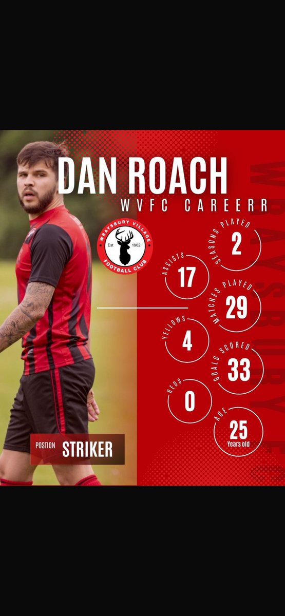 Decent end to the season after a couple Injury’s n adds to the career stats 🤝🏼
#goals #NonLeague <a href="/Wraysbury_FC/">@Wraysbury_FC</a>