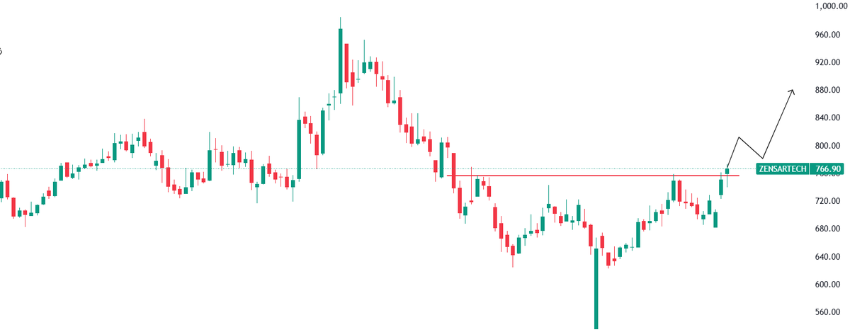 traderashishraj's tweet image. #ZENSARTECH 

Closed above previous swing high
Ready to move upside

✔️Posted good Q4 result
✔️Strong Promoter + FII + DII holding
✔️Almost debt free company with increase in reserve