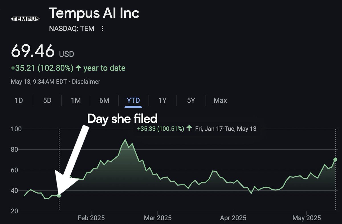 Another day, ANOTHER Pelosi winner 

This time it's Tempus $AI which is up another 10% today

For those asking "Does the delay affect the returns?"

Her filing came out on 1/20. Since then, it's +100%

It's literally why we built Autopilot to copy her 🫡