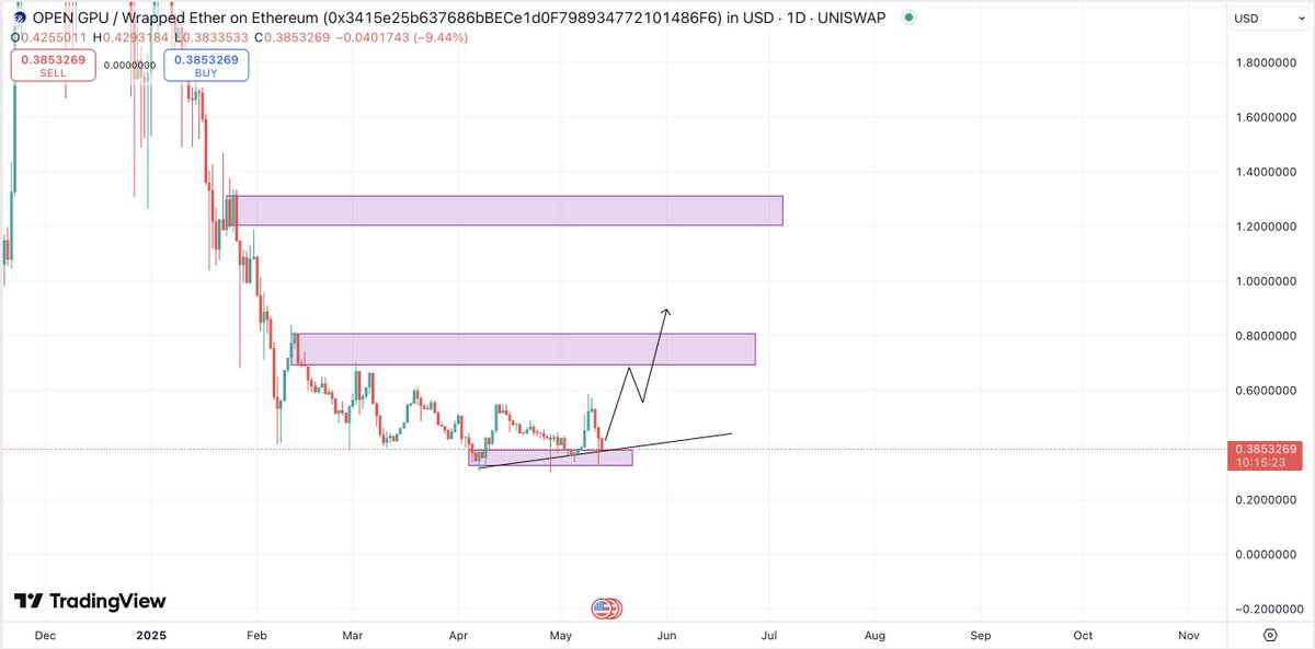I'm watching $OGPU - <a href="/OpenGPUfndn/">OpenGPU Foundation</a>. Its looking ready for a massive reversal here. Very undervalued with a lot of potential.

OpenGPU is a blockchain-based network that facilitates distributed GPU compute.

Don't get sidelined on this one. Gem project.