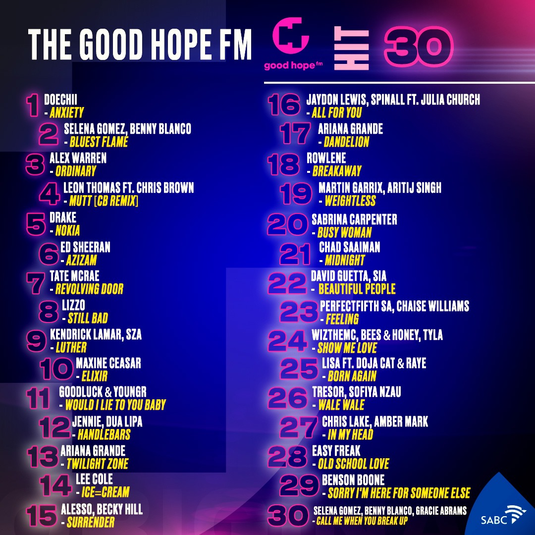 GoodHopeFM's tweet photo. 🎶 Check out the latest #GHFMHit30 hot music chart! 🎵 🔥  

This Week's No.1 hit: “Anxiety” by Doechii  is up at the top🏆🎧

Tune in with @danilo_acquisto every Saturday from 9AM -12 PM on #Hit30 for the ultimate hits. 

 #capetownsoriginal📻❤️ https://t.co/3UaiiqsMId