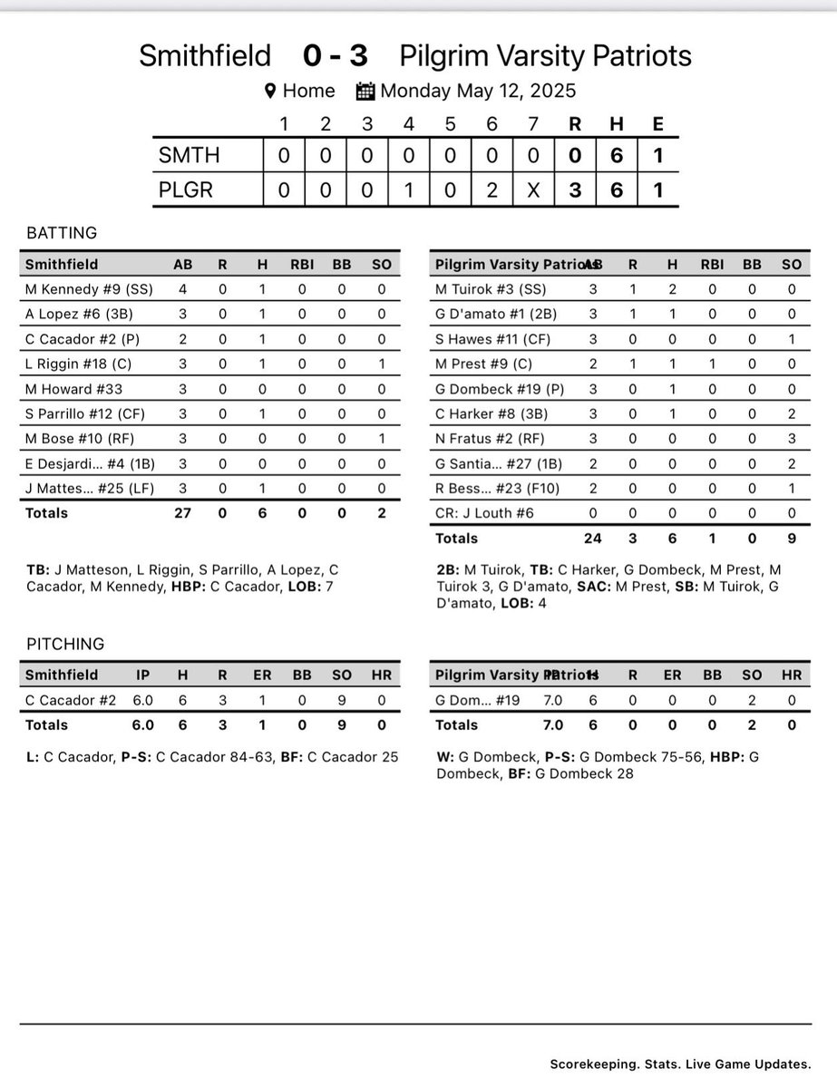 @PilgrimHSSoftball (@pilgrimhssoftb1) on Twitter photo Pats win! <a href="/gdombeck19/">gretchen</a> was fantastic in the circle ⭕️ (complete game shutout) while <a href="/tuirok_madison/">Madison Tuirok</a> paced the offense with two hits. <a href="/MarinPrest2025/">Marin Prest</a> with the clutch hit to put the good guys on top for good. Pats win! <a href="/gdombeck19/">gretchen</a> was fantastic in the circle ⭕️ (complete game shutout) while <a href="/tuirok_madison/">Madison Tuirok</a> paced the offense with two hits. <a href="/MarinPrest2025/">Marin Prest</a> with the clutch hit to put the good guys on top for good.