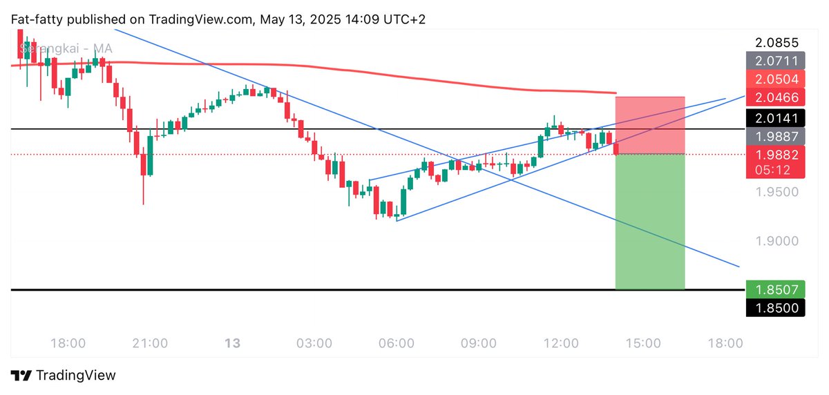 Learnernoearner's tweet photo. #JTO $JTO SHORT TRADE

ENTRY: 1.99 - 2.014 

TARGET: 1.851

STOPLOSS: 2.052 https://t.co/TfFAnau4aH