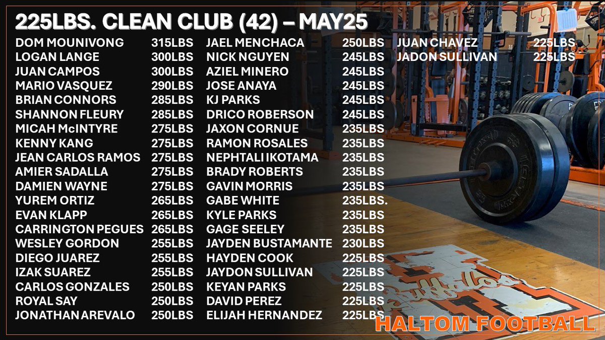 Monte Sparkman (@montesparkman) on Twitter photo <a href="/FootballHaltom/">Haltom Football Boosters</a> has been working!!! 42 athletes in the 225lbs Clean Club!!!! 3 at 300lbs, 21 at 250lbs!!! <a href="/Coach_JWTucker/">Coach Tucker - Haltom</a> <a href="/CoachSwanHHS/">Coach Mike Swan</a> <a href="/bondm0812/">Coach Bond</a> <a href="/dsanchez5560/">Daniel Sanchez</a> <a href="/BrannonJoe/">Coach Brannon-Haltom</a> <a href="/CoachTylerLong/">Coach Tyler Long</a> <a href="/CoachTierney61/">Sean Tierney</a> #BTH #HaltomFamily 🦬🦬🦬 <a href="/FootballHaltom/">Haltom Football Boosters</a> has been working!!! 42 athletes in the 225lbs Clean Club!!!! 3 at 300lbs, 21 at 250lbs!!! <a href="/Coach_JWTucker/">Coach Tucker - Haltom</a> <a href="/CoachSwanHHS/">Coach Mike Swan</a> <a href="/bondm0812/">Coach Bond</a> <a href="/dsanchez5560/">Daniel Sanchez</a> <a href="/BrannonJoe/">Coach Brannon-Haltom</a> <a href="/CoachTylerLong/">Coach Tyler Long</a> <a href="/CoachTierney61/">Sean Tierney</a> #BTH #HaltomFamily 🦬🦬🦬