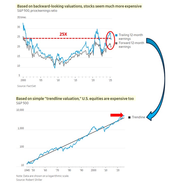 Grey Value Management (@greyvalue) on Twitter photo Making Sense of the Chaos: Earnings Guidance in Context
The more unpredictable the future is, the more meaningless earnings forecasts become.
Which is why, in the current context, the starting point - where US equity valuations are today - matters so much.
In his recent <a href="/WSJ/">The Wall Street Journal</a> Making Sense of the Chaos: Earnings Guidance in Context
The more unpredictable the future is, the more meaningless earnings forecasts become.
Which is why, in the current context, the starting point - where US equity valuations are today - matters so much.
In his recent <a href="/WSJ/">The Wall Street Journal</a>