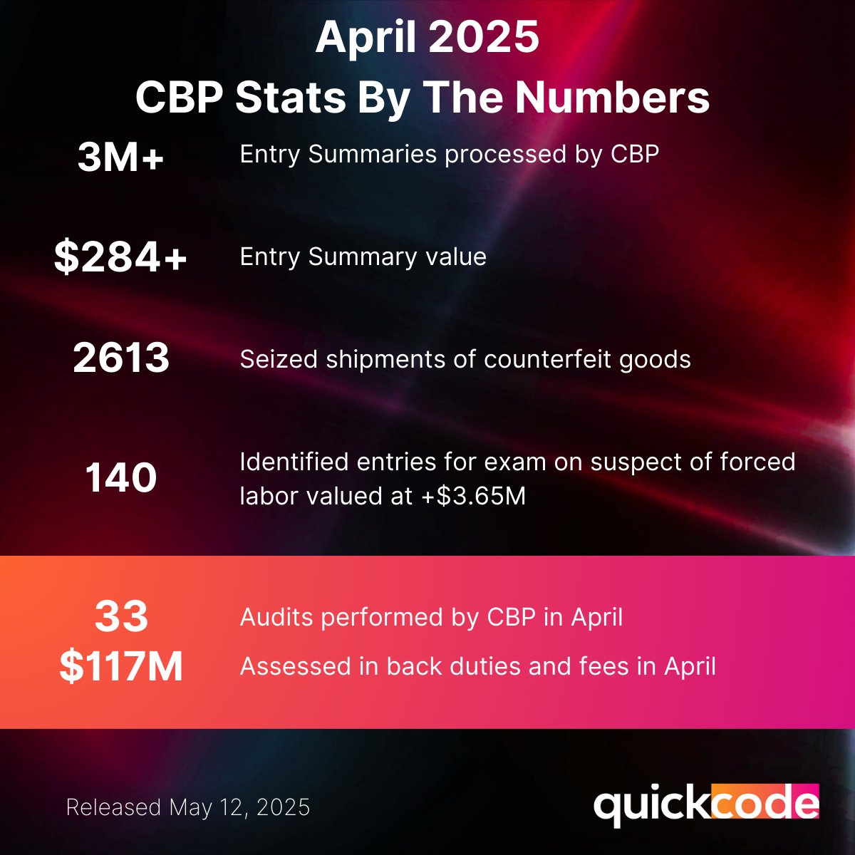 QuickCodeAI's tweet image. #CBP released their April 2025 update. While a lot of the numbers dipped, there was a big increase in seizures of counterfeit goods compared to March. See full report here: lnkd.in/egBXchem #Quickcode #TradeCompliance #Customs