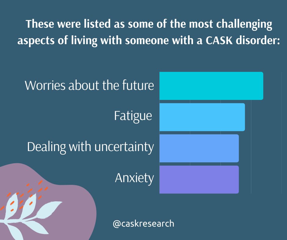 12-18 May is Mental Health Awareness Week.

We recently conducted a mental health survey among our CASK community. Here is a snapshot of the results.

#MentalHealthAwarenessWeek #caskdisorders #community #StrongerTogether #RareDiseaseCommunity #caskcoalition