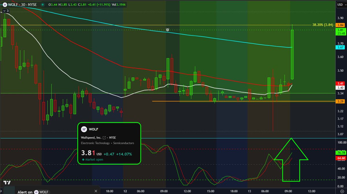 $WOLF is working on re-filling last Thursday's gap down ..

Still has the one from a few weeks ago to work on which should take it through $5.00...