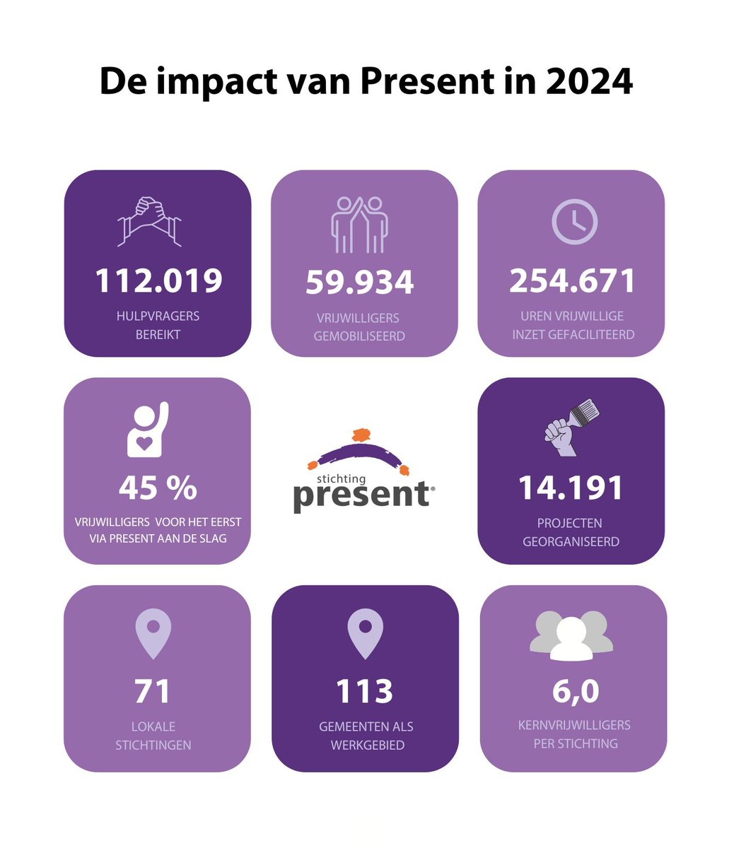 Present is gegroeid! Zowel qua vrijwilligers als hulpontvangers. Bedrijven vormen een stijgend aandeel van de vrijwilligersgroepen bij Present. Ook groepen vanuit studentenverenigingen en onderwijsinstellingen speelden een grotere rol. #presentvoorelkaar #mvo
