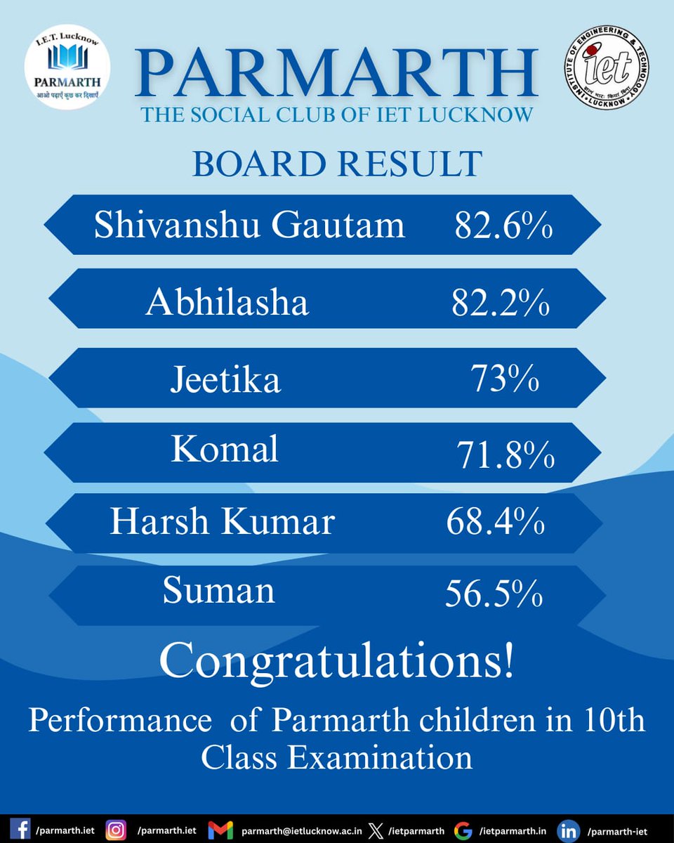 ietparmarth's tweet photo. "When dedication meets guidance, success becomes inevitable."

Team परमार्थ proudly celebrates the achievements of our students in the 2024–25 board exams.
Your success is our shared victory!

#BoardResults #TeamParmarth #StudentSuccess https://t.co/wBysDkf6eI