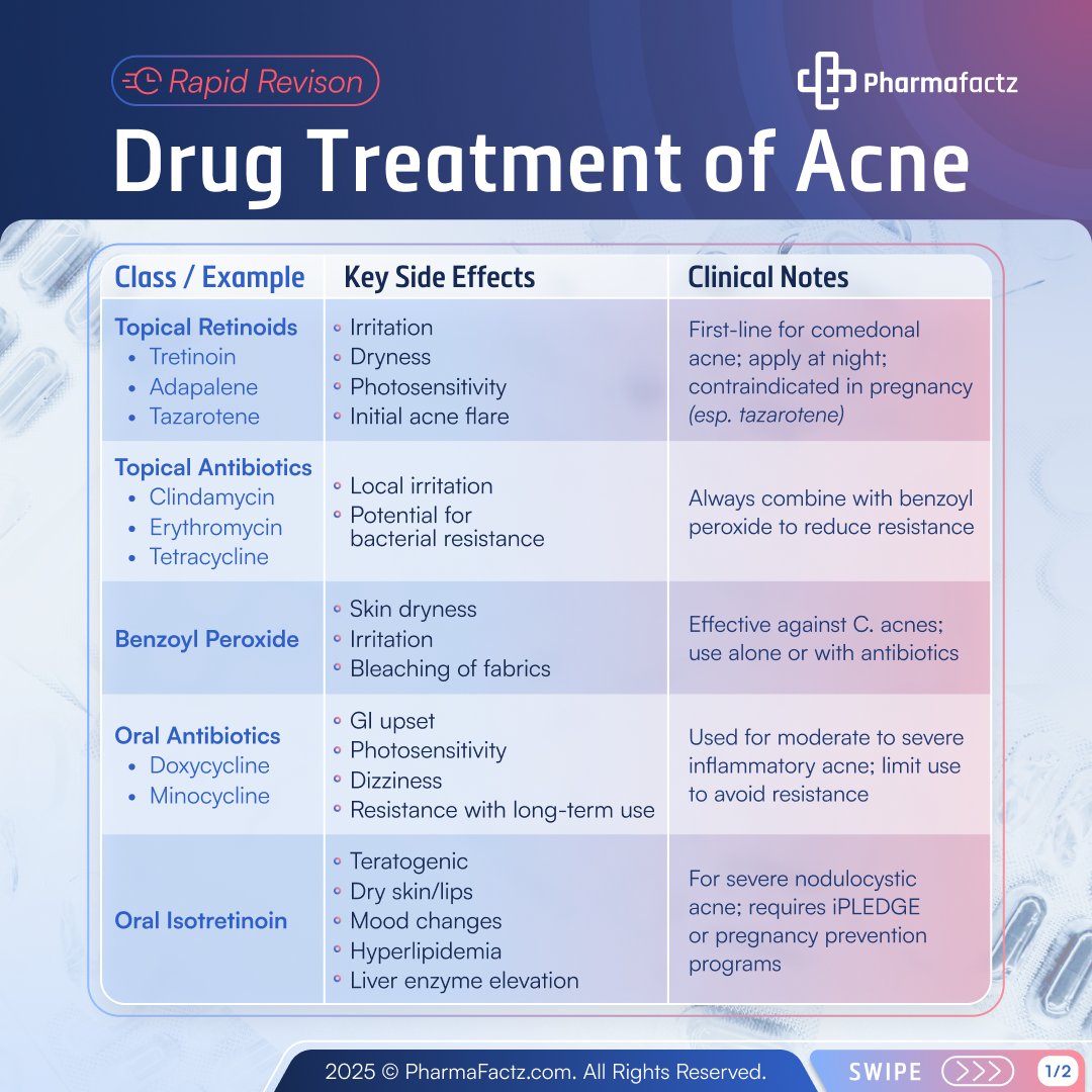 💊Drugs used in the treatment of acne👇