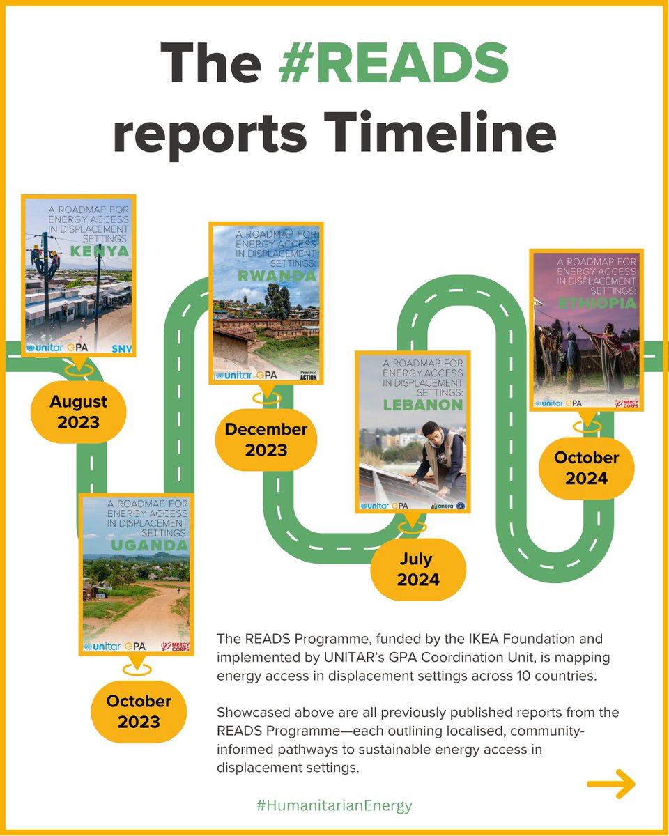 Global Platform for Action (GPA) (@energygpa) on Twitter photo 🗺️ One country at a time, the #READSProgramme maps energy needs & opportunities in displacement settings.
Next up: 📍#Jordan – stay tuned for the upcoming report!
Funded by IKEA Foundation & implemented by <a href="/UNITAR/">UNITAR</a>’s GPA Coordination Unit.
🔗Read more : humanitarianenergy.org/thematic-worki… 🗺️ One country at a time, the #READSProgramme maps energy needs & opportunities in displacement settings.
Next up: 📍#Jordan – stay tuned for the upcoming report!
Funded by IKEA Foundation & implemented by <a href="/UNITAR/">UNITAR</a>’s GPA Coordination Unit.
🔗Read more : humanitarianenergy.org/thematic-worki…
