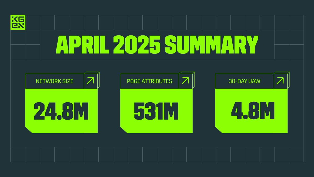 The numbers are in — and they’re booming! 

24.8M+ strong, 531M+ gamer attributes tracked, and 4.8M+ unique active wallets in the last 30 days.

We said 2025 would be green... and we mean it!

Join the wave and hit that 🔔 to stay locked in.