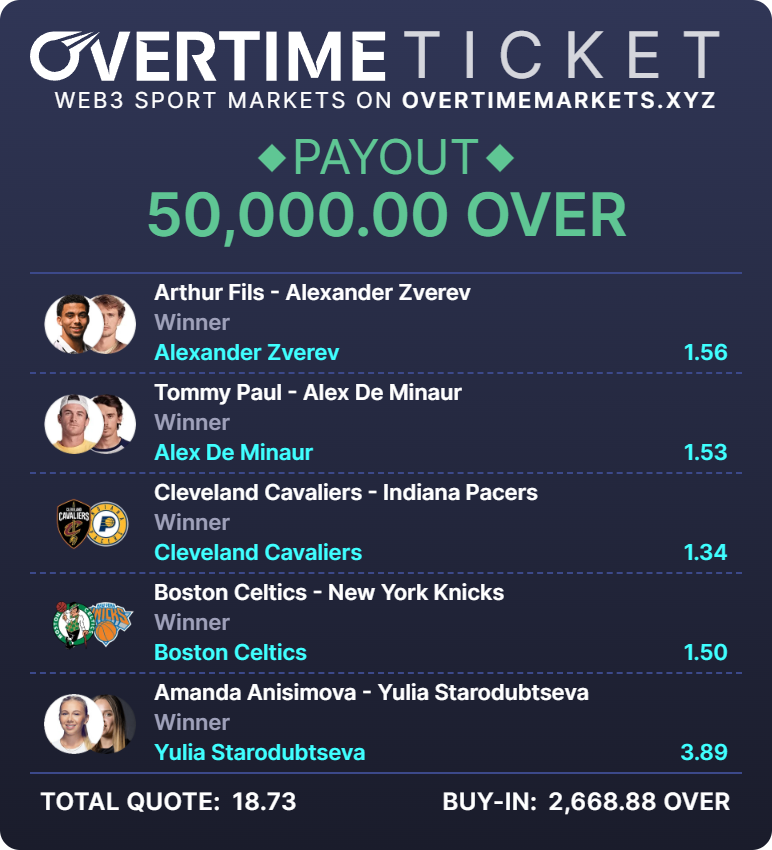 Comeback was incredible, and we won this 100,000 $OVER bet. One of my biggest wins ever, over 10,000$. 

Let's continue with this bet 👁️👄👁️

Copybet here <a href="/Overtime_io/">Overtime.io</a>