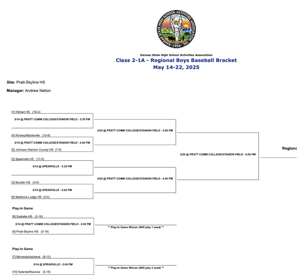 Baseball will play Wednesday in Spearville vs. Satanta at 2:00pm. Adults $8 Students K-12 $6. Go Cats!