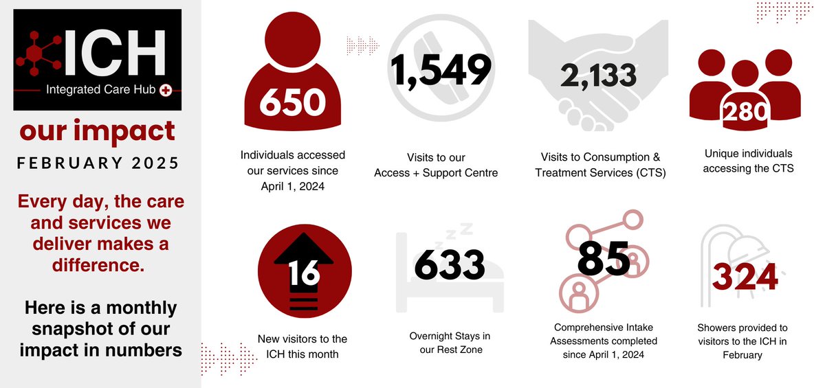 The care and services provided at the ICH make a difference - take a look at our impacts by the numbers in February 2025. integratedcarehub.ca/our-impacts/ #overdoseprevention #ygk #community #support