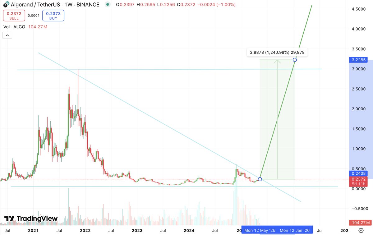 CometaHub's tweet image. some things are so obvious you have to be in a coma not to understand those, like...
$ALGO = $3 by 2026
#Algorand #algofam