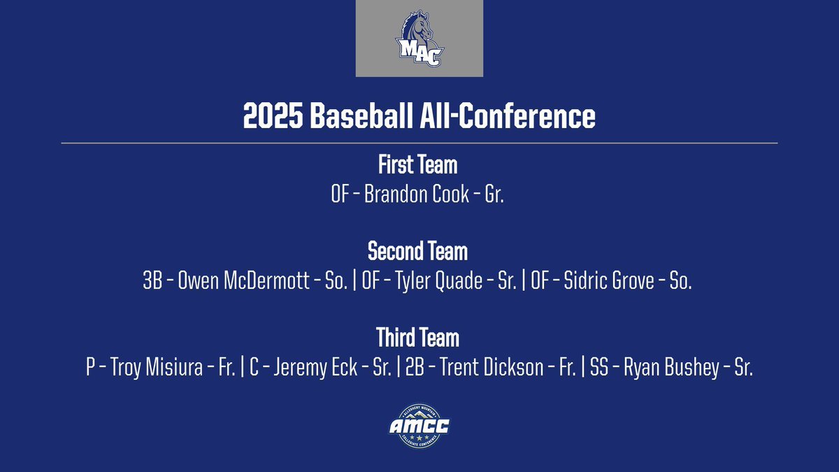 Mount Aloysius Athletics (@mounties_sports) on Twitter photo π¨ BREAKING π¨
βΎ Eight Mounties were named All-Conference.
1st - Brandon Cook
2nd - Sidric Grove, Owen McDermott, Tyler Quade
3rd - Ryan Bushey, Trent Dickson, Jeremy Eck, Troy Misiura
Congrats guys! Check out MountieAthletics.com to read more! #HorsePower <a href="/MAC_Baseball/">MAC Baseball</a> π¨ BREAKING π¨
βΎ Eight Mounties were named All-Conference.
1st - Brandon Cook
2nd - Sidric Grove, Owen McDermott, Tyler Quade
3rd - Ryan Bushey, Trent Dickson, Jeremy Eck, Troy Misiura
Congrats guys! Check out MountieAthletics.com to read more! #HorsePower <a href="/MAC_Baseball/">MAC Baseball</a>