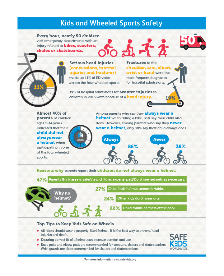 Wheeled Sports Are Fun—Let’s Keep Them Safe! 
Simple tips:
Always wear a properly fitted helmet
Use knee and elbow pads
Check equipment regularly
Supervise play in safe, traffic-free areas

Let’s roll smart! Learn more at: kentuckycchc.org

#KidsSafety #HelmetSafety