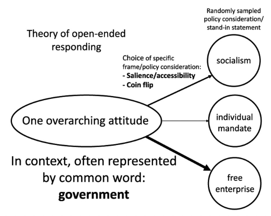 Currently in FirstView: “Categorizing Topics Versus Inferring Attitudes: A Theory and Method for Analyzing Open-ended Survey Responses.” William Hobbs and <a href="/_Jon_Green/">Jon Green</a> outline and validate a theory to separate noise from signal in open-ended responses.