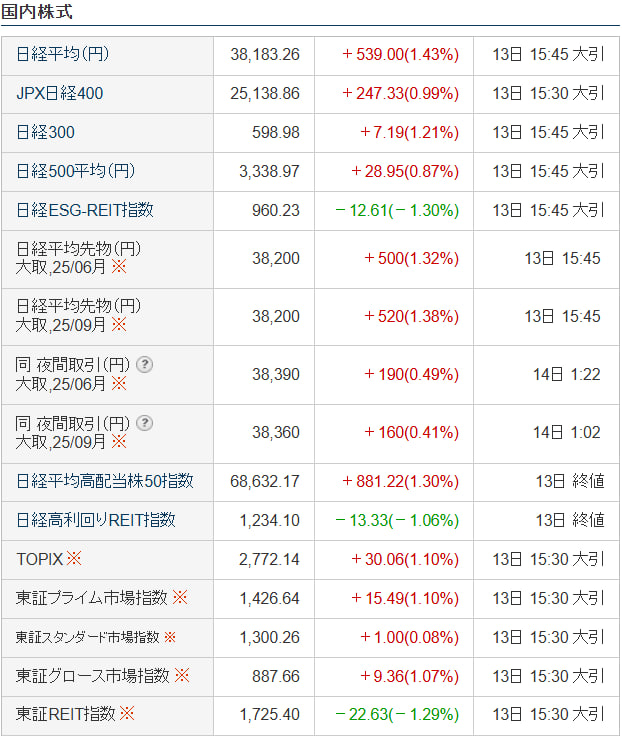 🚀【今日の市場動向】13日
✅ 日経平均：+539ポイント（1.43%）と大幅上昇！
✅ テクノロジーや再生エネルギーに資金集中🔋💻
✅ 外資の買い越しで短期的に好調✨

🌟今後のポイント🌟
🔹 株価は主要抵抗線を突破中
🔹 日本銀行の金融政策に注目
🔹 グローバル経済と地政学リスクも要チェック