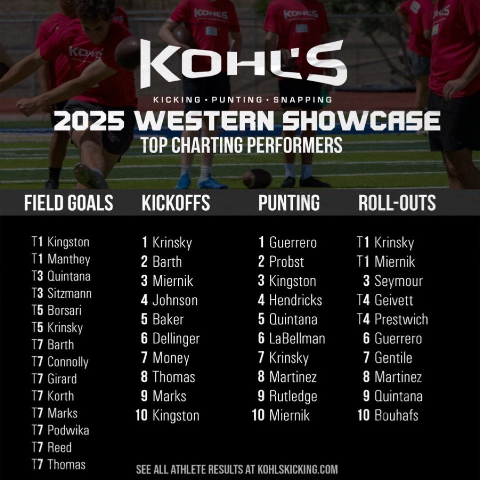 Jaxon Guerrero (@jaxonguerrero07) on Twitter photo Top charter for traditional punts and #6 charter for rollouts at this past <a href="/KohlsKicking/">Kohl's Kicking Camps</a> camp! Excited to keep working! <a href="/Coach_Radke/">Luke Radke</a> <a href="/CoconinoFB/">Coconino Panther Football</a> <a href="/Coach_LaPlante/">Coach LaPlante</a> <a href="/JUSTCHILLY/">Just Chilly</a> <a href="/Coach_Hoff_/">Coach Hoff</a> <a href="/KAFFSports/">KAFF Sports</a> Top charter for traditional punts and #6 charter for rollouts at this past <a href="/KohlsKicking/">Kohl's Kicking Camps</a> camp! Excited to keep working! <a href="/Coach_Radke/">Luke Radke</a> <a href="/CoconinoFB/">Coconino Panther Football</a> <a href="/Coach_LaPlante/">Coach LaPlante</a> <a href="/JUSTCHILLY/">Just Chilly</a> <a href="/Coach_Hoff_/">Coach Hoff</a> <a href="/KAFFSports/">KAFF Sports</a>