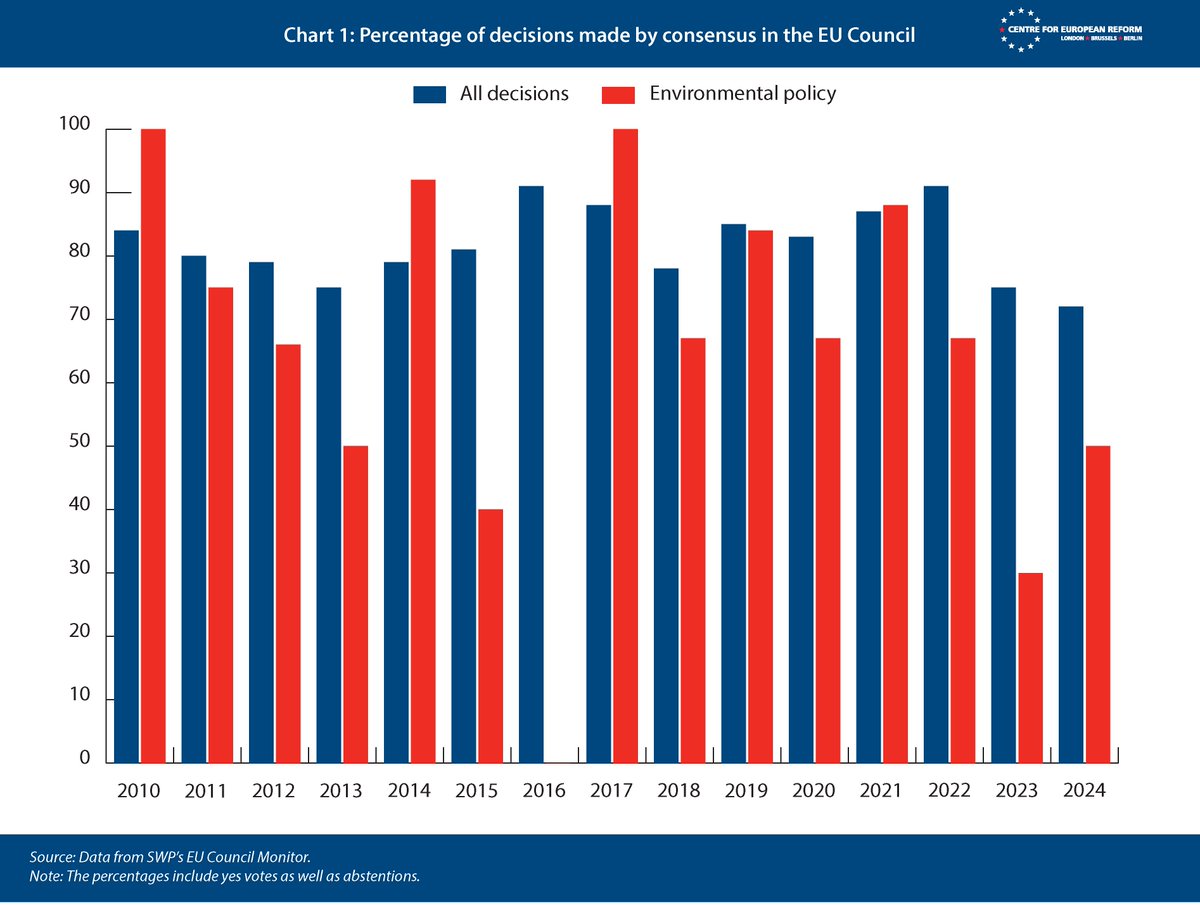 CER (@cer_eu) on Twitter photo Vetoes are more common in the #EU today.
Two things have made building consensus more difficult: agreement among member-states has decreased, while the need to respond quickly to global events has grown.
🆕insight by <a href="/zecsaky/">Zselyke Csaky</a> & <a href="/CER_Grant/">Charles Grant</a>
Read here: buff.ly/DGNa8tD Vetoes are more common in the #EU today.
Two things have made building consensus more difficult: agreement among member-states has decreased, while the need to respond quickly to global events has grown.
🆕insight by <a href="/zecsaky/">Zselyke Csaky</a> & <a href="/CER_Grant/">Charles Grant</a>
Read here: buff.ly/DGNa8tD