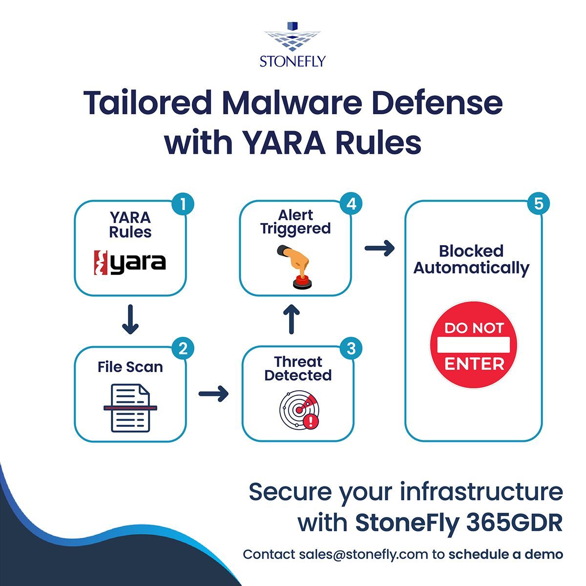Custom threats need custom detection.
365GDR + YARA =
✅ Tailored malware scanning
✅ Real-time alerts
✅ Compliance enforcement
Your rules, your protection.

Learn mroe about 365GDR: stonefly.com/365gdr-global-… 

#CyberSecurity #365GDR #YARARules #InfoSecTools