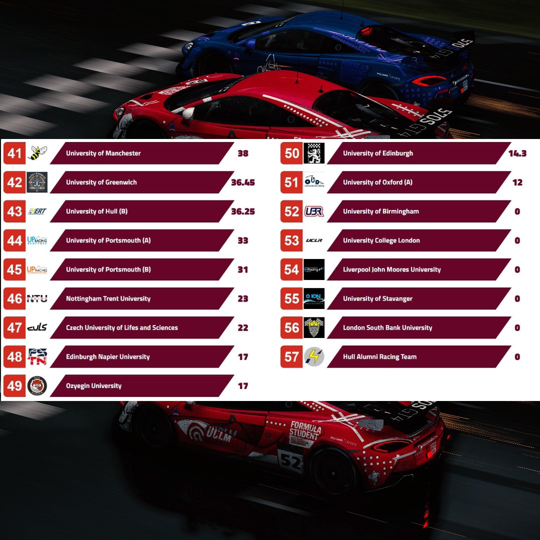 ¡Cerramos nuestra primera temporada en Sim Racing de Formula Student UK con un P14 entre 57 universidades de todo el mundo!