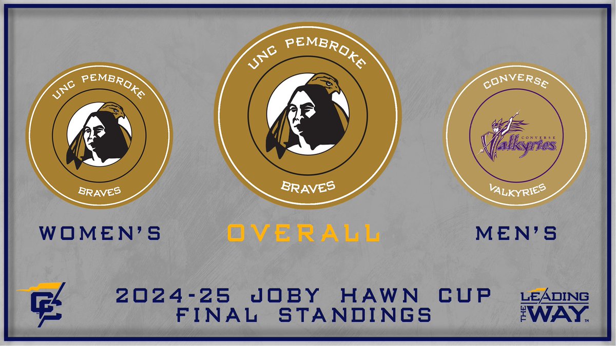 Conference Carolinas (@confcarolinas) on Twitter photo Congrats to <a href="/UNCP_Sports/">UNCP Braves l #BraveNation</a> winning the Joby Hawn Cup for the third straight year and <a href="/Valkyrie_Sports/">Converse Athletics</a> earning their first men's award!
🔗: bit.ly/4keza3w
#LeadingTheWay Congrats to <a href="/UNCP_Sports/">UNCP Braves l #BraveNation</a> winning the Joby Hawn Cup for the third straight year and <a href="/Valkyrie_Sports/">Converse Athletics</a> earning their first men's award!
🔗: bit.ly/4keza3w
#LeadingTheWay